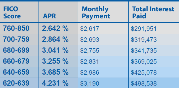 MyFico rate chart, 9/27/2021 MyFico chart 9-27-2021